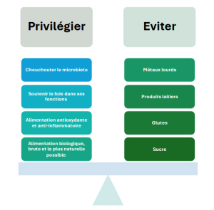 Figure 3 - L'équilibre alimentaire de la femme TSA