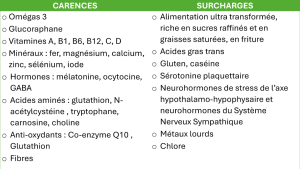 Figure 2 - Carences et surcharges
